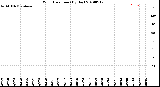 Milwaukee Weather Wind Direction<br>(By Day)