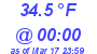 Milwaukee Weather Dewpoint High High Today