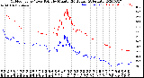 Milwaukee Weather Outdoor Temp / Dew Point<br>by Minute<br>(24 Hours) (Alternate)