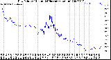 Milwaukee Weather Dew Point<br>by Minute<br>(24 Hours) (Alternate)