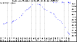 Milwaukee Weather Barometric Pressure<br>per Minute<br>(24 Hours)