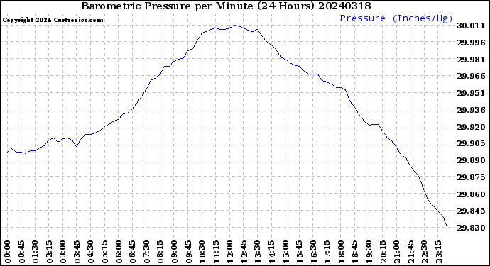 Milwaukee Weather Barometric Pressure<br>per Minute<br>(24 Hours)