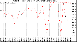 Milwaukee Weather Solar Radiation<br>Avg per Day W/m2/minute