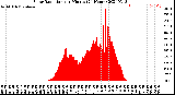 Milwaukee Weather Solar Radiation<br>per Minute<br>(24 Hours)