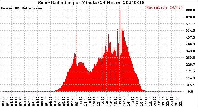 Milwaukee Weather Solar Radiation<br>per Minute<br>(24 Hours)