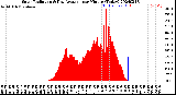 Milwaukee Weather Solar Radiation<br>& Day Average<br>per Minute<br>(Today)