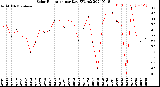 Milwaukee Weather Solar Radiation<br>per Day KW/m2