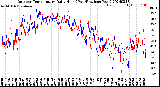 Milwaukee Weather Outdoor Temperature<br>Daily High<br>(Past/Previous Year)