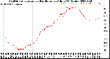 Milwaukee Weather Outdoor Temperature<br>vs Heat Index<br>per Minute<br>(24 Hours)