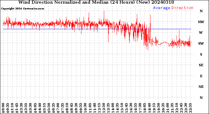 Milwaukee Weather Wind Direction<br>Normalized and Median<br>(24 Hours) (New)