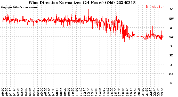 Milwaukee Weather Wind Direction<br>Normalized<br>(24 Hours) (Old)