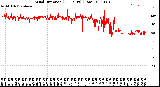 Milwaukee Weather Wind Direction<br>(24 Hours) (Raw)