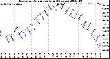 Milwaukee Weather Barometric Pressure<br>per Hour<br>(24 Hours)