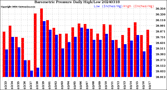 Milwaukee Weather Barometric Pressure<br>Daily High/Low