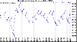 Milwaukee Weather Barometric Pressure<br>Daily High