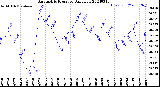 Milwaukee Weather Barometric Pressure<br>Daily Low