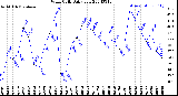 Milwaukee Weather Wind Chill<br>Daily Low