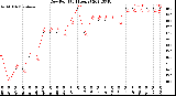 Milwaukee Weather Dew Point<br>(24 Hours)