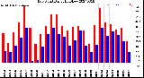 Milwaukee Weather Dew Point<br>Daily High/Low