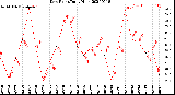 Milwaukee Weather Dew Point<br>Daily High