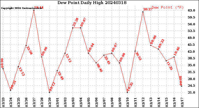 Milwaukee Weather Dew Point<br>Daily High