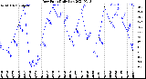 Milwaukee Weather Dew Point<br>Daily Low