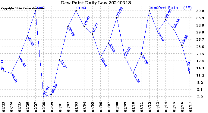 Milwaukee Weather Dew Point<br>Daily Low