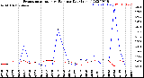 Milwaukee Weather Evapotranspiration<br>vs Rain per Day<br>(Inches)