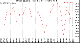 Milwaukee Weather Evapotranspiration<br>per Day (Inches)