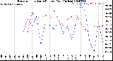 Milwaukee Weather Evapotranspiration<br>vs Rain per Year<br>(Inches)