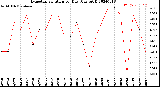 Milwaukee Weather Evapotranspiration<br>per Day (Ozs sq/ft)