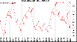 Milwaukee Weather Heat Index<br>Daily High