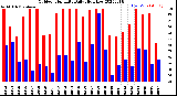 Milwaukee Weather Outdoor Humidity<br>Daily High/Low