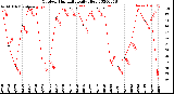 Milwaukee Weather Outdoor Humidity<br>Daily High