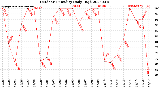 Milwaukee Weather Outdoor Humidity<br>Daily High