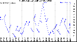 Milwaukee Weather Outdoor Humidity<br>Daily Low