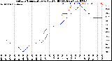 Milwaukee Weather Outdoor Temperature<br>vs Wind Chill<br>(24 Hours)