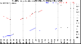 Milwaukee Weather Outdoor Temperature<br>vs Dew Point<br>(24 Hours)