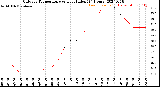 Milwaukee Weather Outdoor Temperature<br>vs Heat Index<br>(24 Hours)