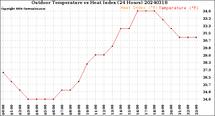 Milwaukee Weather Outdoor Temperature<br>vs Heat Index<br>(24 Hours)