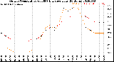 Milwaukee Weather Outdoor Temperature<br>vs THSW Index<br>per Hour<br>(24 Hours)