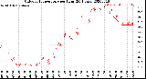 Milwaukee Weather Outdoor Temperature<br>per Hour<br>(24 Hours)