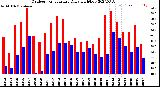 Milwaukee Weather Outdoor Temperature<br>Daily High/Low