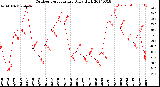 Milwaukee Weather Outdoor Temperature<br>Daily High