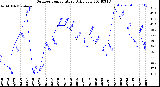 Milwaukee Weather Outdoor Temperature<br>Daily Low