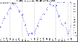 Milwaukee Weather Outdoor Temperature<br>Monthly Low