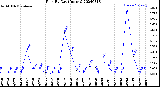 Milwaukee Weather Rain<br>By Day<br>(Inches)