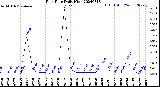 Milwaukee Weather Rain Rate<br>Daily High