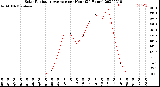 Milwaukee Weather Solar Radiation Average<br>per Hour<br>(24 Hours)