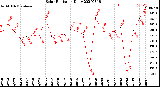 Milwaukee Weather Solar Radiation<br>Daily